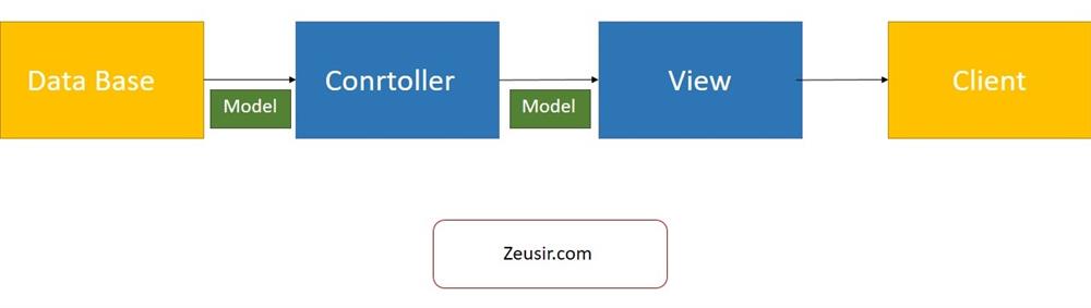 zeusir.com - MVC - sending